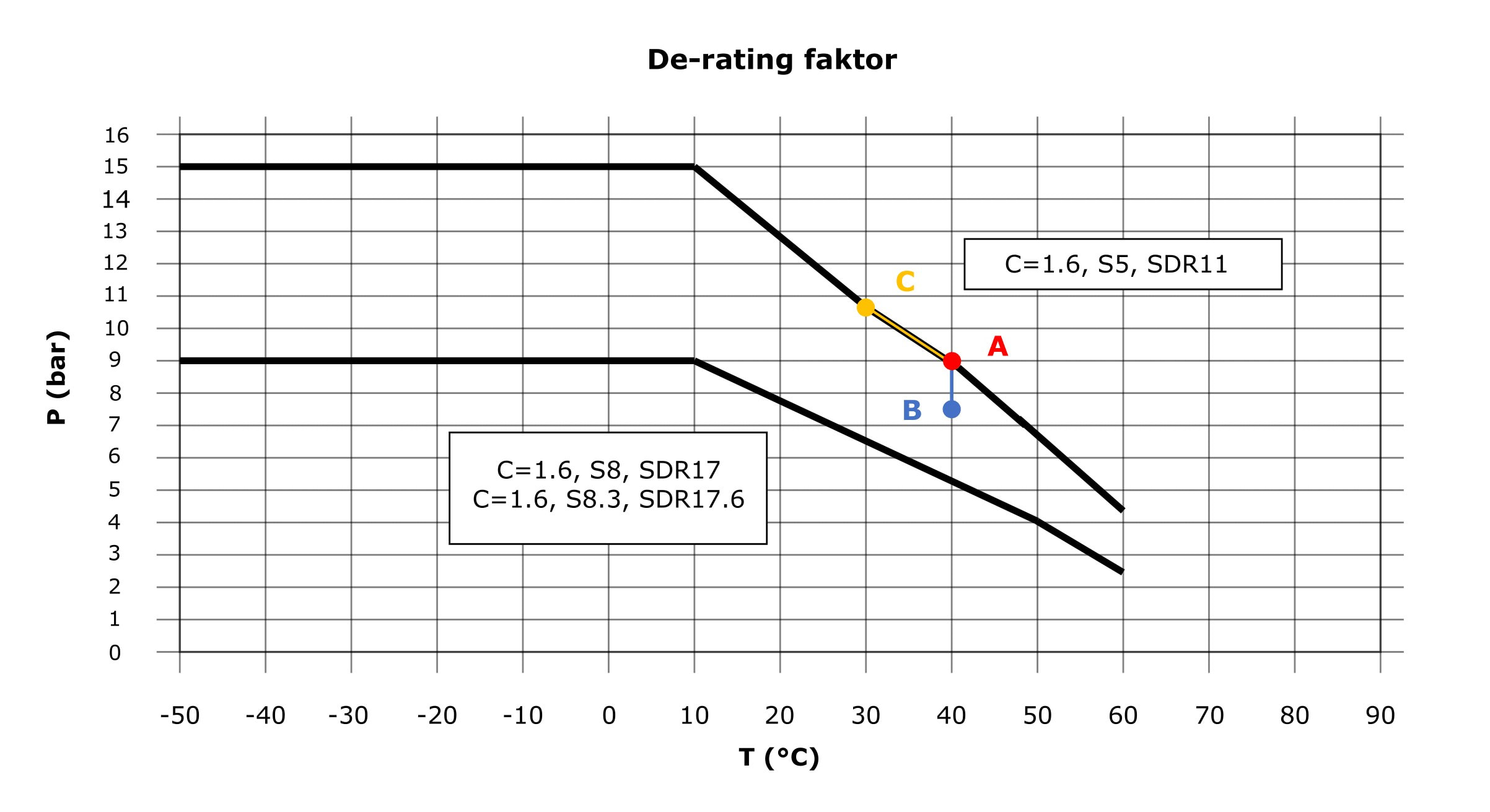 Graf de-rating faktoru