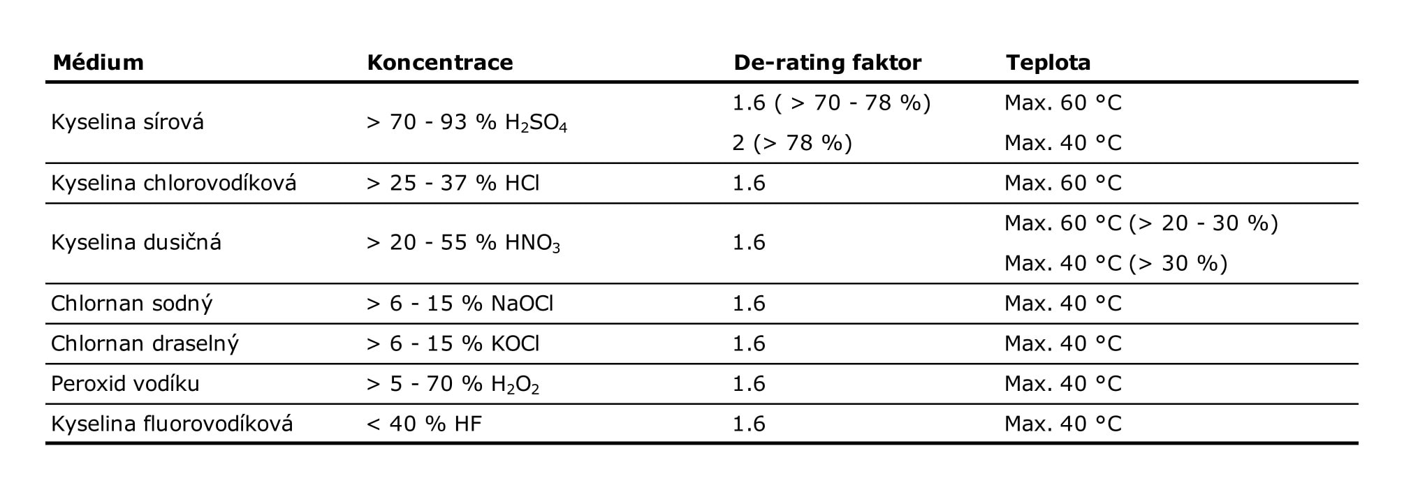 Chemikálie a koncentrace vyžadující Tangit DTX